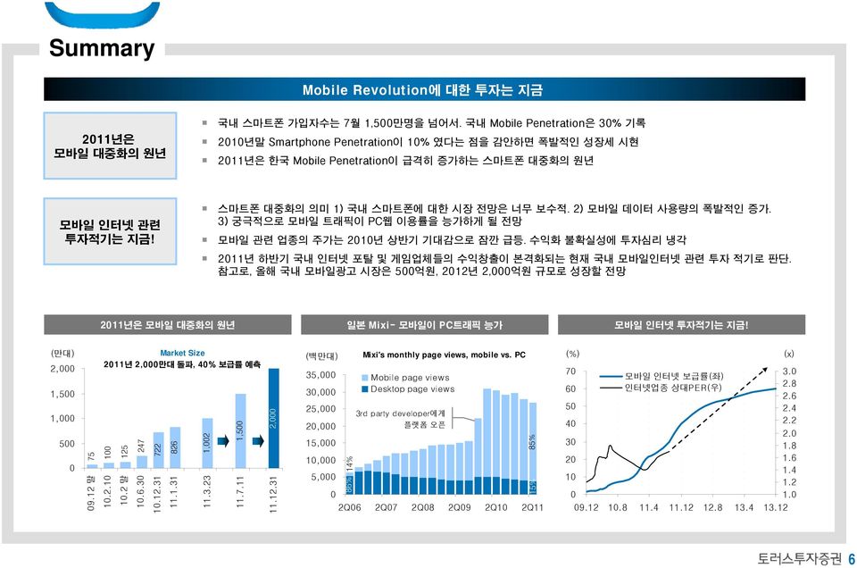 2) 모바일 데이터 사용량의 폭발적인 증가. 3) 궁극적으로 모바일 트래픽이 PC웹 이용률을 능가하게 될 전망 모바일 관련 업종의 주가는 21년 상반기 기대감으로 잠깐 급등. 수익화 불확실성에 투자심리 냉각 211년 하반기 국내 인터넷 포탈 및 게임업체들의 수익창출이 본격화되는 현재 국내 모바일인터넷 관련 투자 적기로 판단.