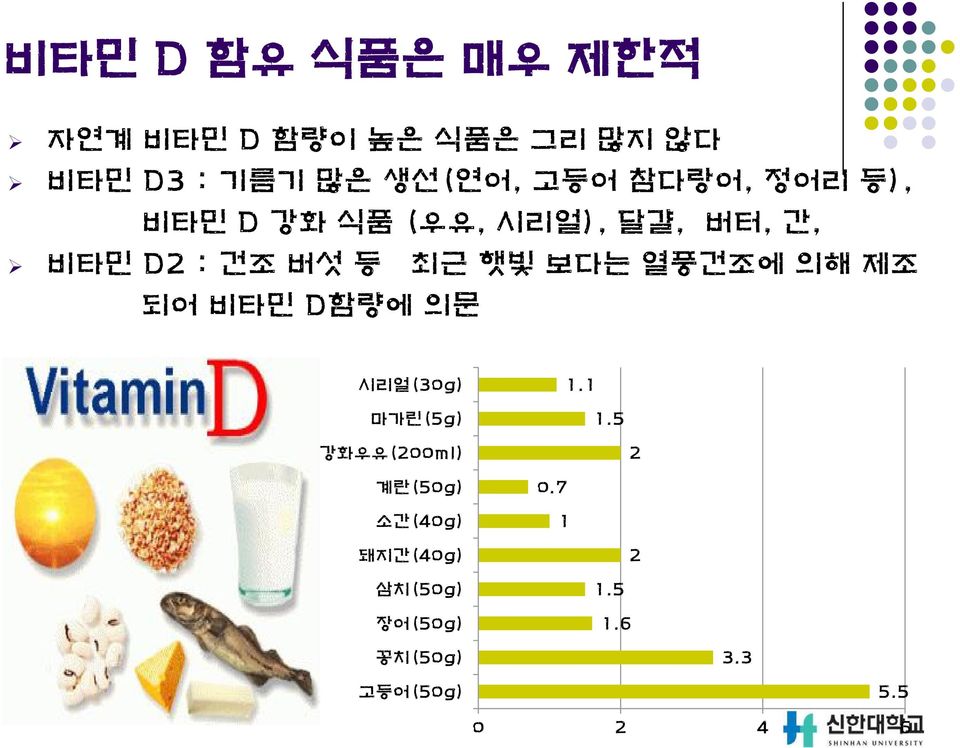 열풍건조에 의해 제조 되어 비타민 D함량에 의문 시리얼(30g) 마가린(5g) 1.1 1.