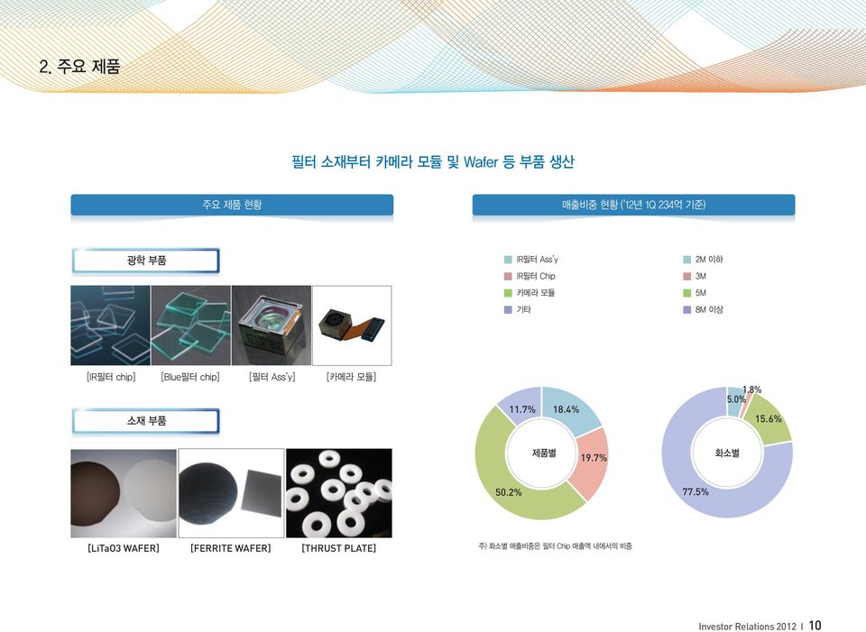 모듈] 소재 부품 11.7% 18.4% 1.8% 5.0% 15.6% 제품별 19.7% 화소별 50.2% 77.
