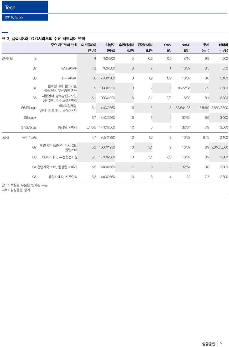 1 2/3 16/32 8.1 2,8 5.1 144X256 16 5 3 32/64/128 6.8/6.9 2,55/2,6 S6edge+ 5.7 144X256 16 5 4 32/64 6.9 3, S7/S7edge 향상된 카메라 5.1/5.5 144X256 12 5 4 32/64 7.9 3, LG G 옵티머스G 4.7 768X128 13 1.3 2 16/32 8.