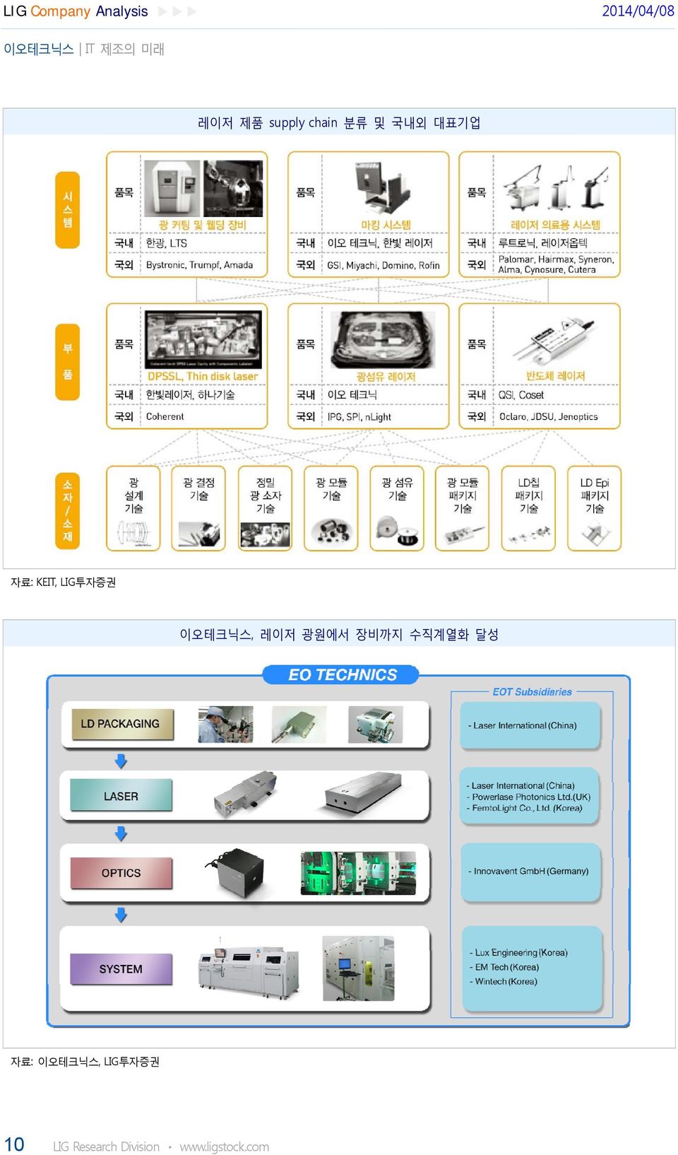 광원에서 장비까지 수직계열화 달성 자료: 이오테크닉스, LIG투자증권 1