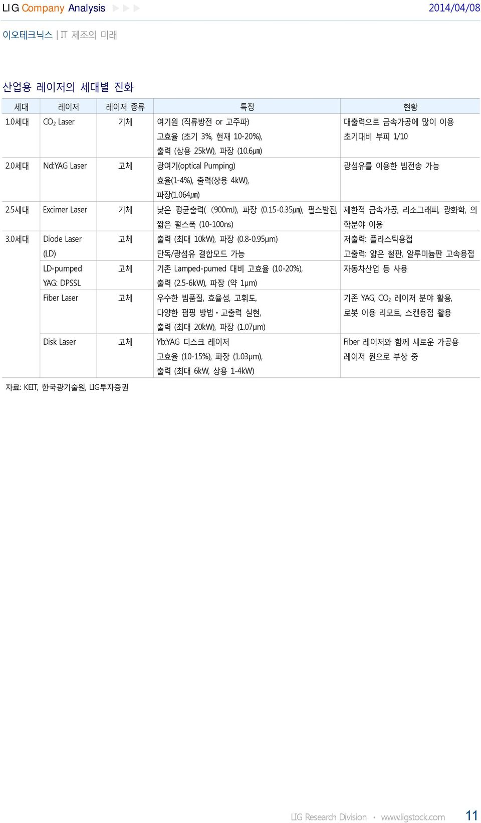 세대 Diode Laser (LD) 고체 출력 (최대 1kW), 파장 (.8-.95μm) 단독/광섬유 결합모드 가능 저출력: 플라스틱용접 고출력: 얇은 철판, 알루미늄판 고속용접 LD-pumped 고체 기존 Lamped-pumed 대비 고효율 (1-2%), 자동차산업 등 사용 YAG: DPSSL 출력 (2.