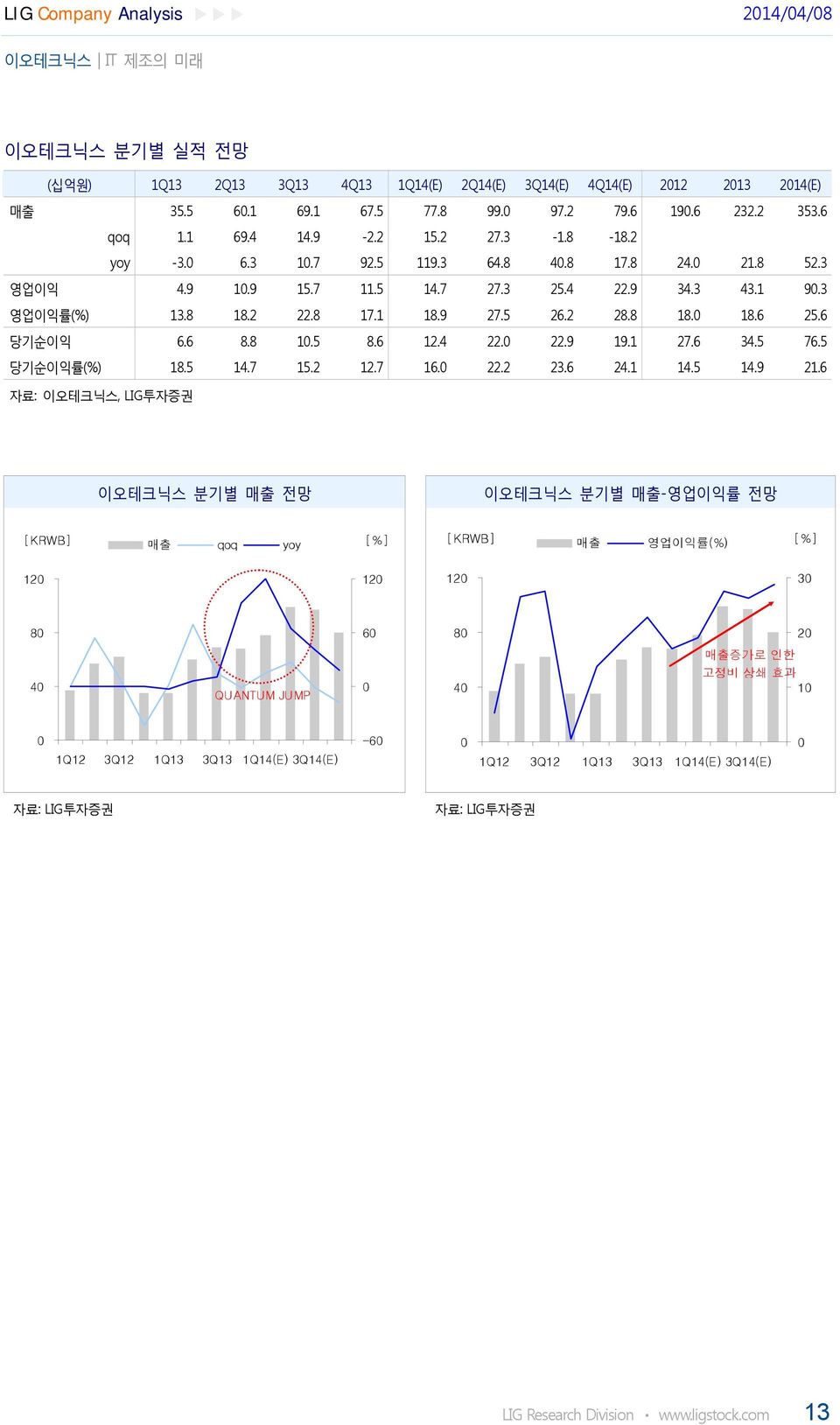 6 당기순이익 6.6 8.8 1.5 8.6 12.4 22. 22.9 19.1 27.6 34.5 76.5 당기순이익률(%) 18.5 14.7 15.2 12.7 16. 22.2 23.6 24.1 14.5 14.9 21.