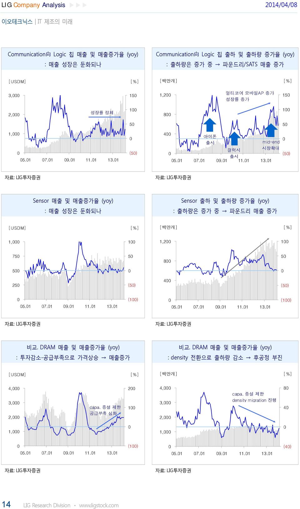 1 (5) 4 아이폰 출시 mid-end 시장확대 갤럭시 출시 5.1 7.1 9.1 11.1 13.