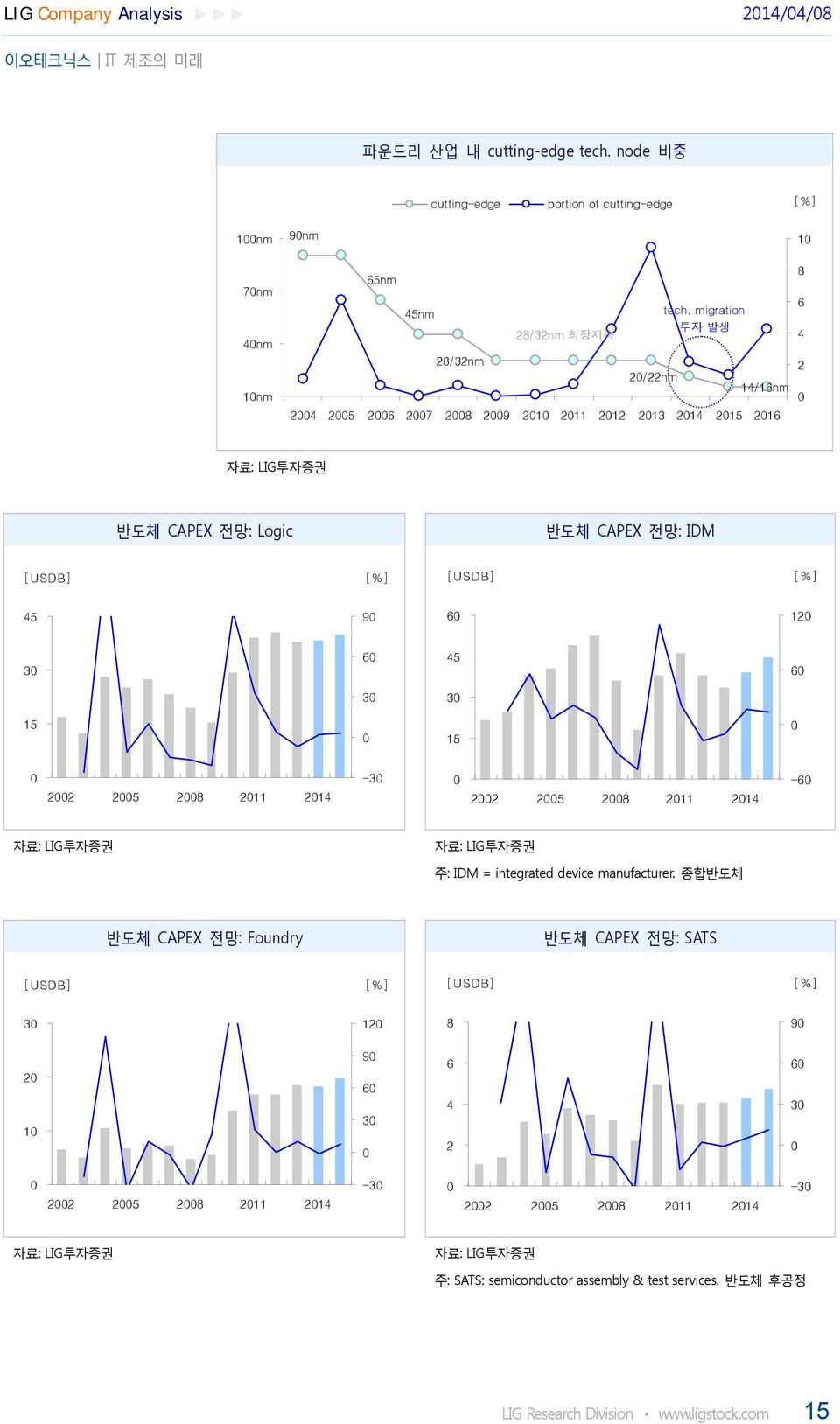 migration 투자 발생 14/16nm 24 25 26 27 28 29 21 211 212 213 214 215 216 1 8 6 4 2 반도체 CAPEX 전망: Logic 반도체 CAPEX 전망: IDM [USDB] [%] [USDB] [%] 45 9 6 12 3 6 45 6 3 3