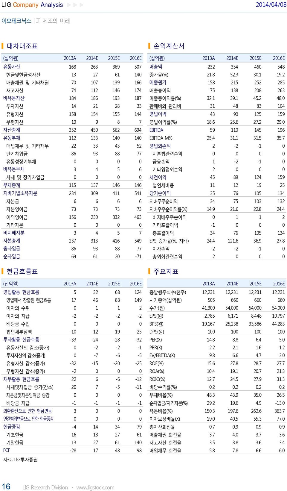 투자자산 14 21 28 33 판매비와 관리비 31 48 83 14 유형자산 158 154 155 144 영업이익 43 9 125 159 무형자산 1 9 8 7 영업이익률(%) 18.6 25.6 27.2 29. 자산총계 352 45 562 694 EBITDA 59 11 145 196 유동부채 112 133 14 14 EBITDA M% 25.4 31.