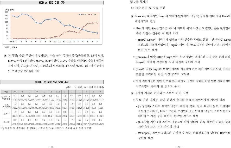 7 8 9 10 11 12 11.1 2 3 4 5 6 7 컴퓨터 및 주변기기 보조 기억장치 프린터 모니터 5.8 5.3 5.9 7.3 7.8 6.5 5.7 4.9 6.4 5.9 5.5 6.3 6.7 ( 8.8) ( 5.7) ( 7.4) (11.0) (18.3) ( 1.2) ( 6.3) ( 18.2) ( 6.7) ( 12.2) ( 11.8) ( 3.