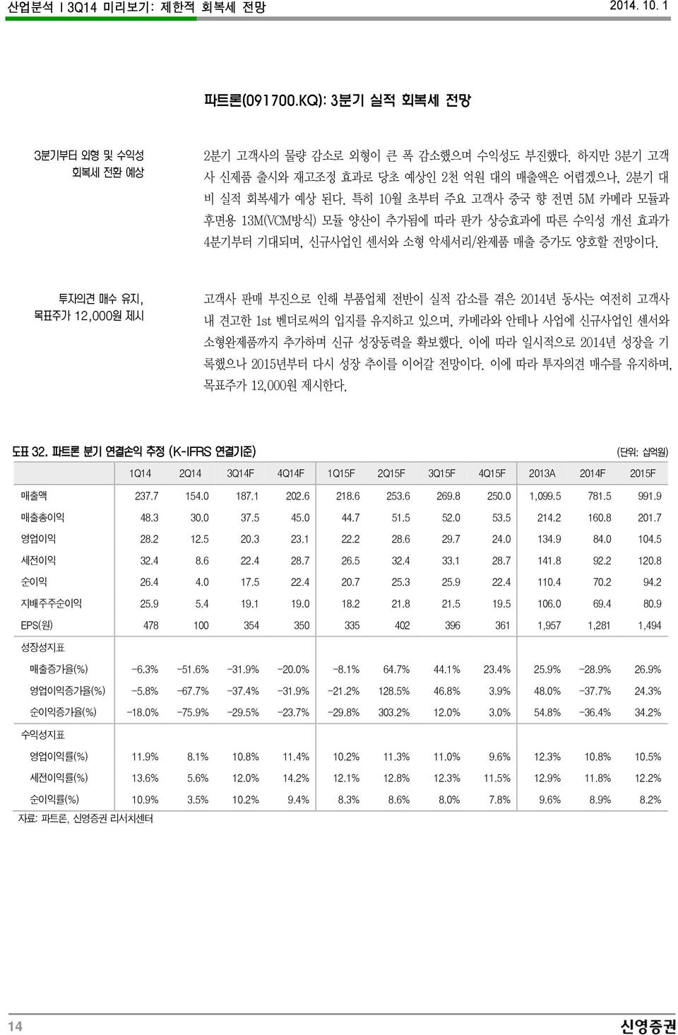 투자의견 매수 유지, 목표주가 12,원 제시 고객사 판매 부진으로 인해 부품업체 전반이 실적 감소를 겪은 214년 동사는 여전히 고객사 내 견고한 1st 벤더로써의 입지를 유지하고 있으며, 카메라와 안테나 사업에 신규사업인 센서와 소형완제품까지 추가하며 신규 성장동력을 확보했다.