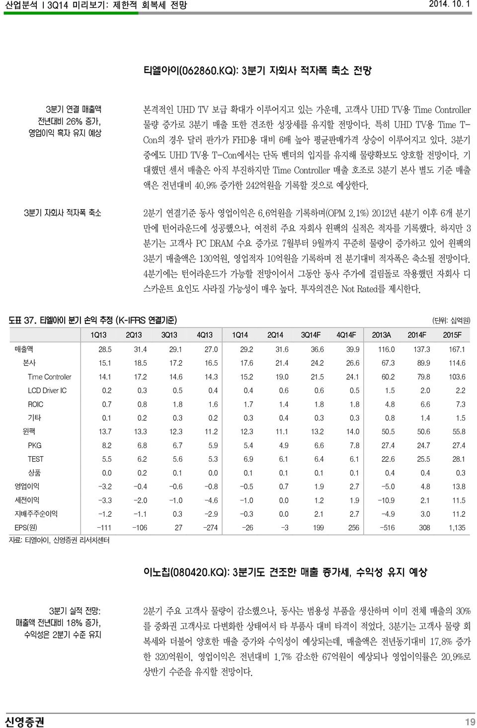 9% 증가한 242억원을 기록할 것으로 예상한다. 2분기 연결기준 동사 영업이익은 6.6억원을 기록하며(OPM 2.1%) 212년 4분기 이후 6개 분기 만에 턴어라운드에 성공했으나, 여전히 주요 자회사 윈팩의 실적은 적자를 기록했다.