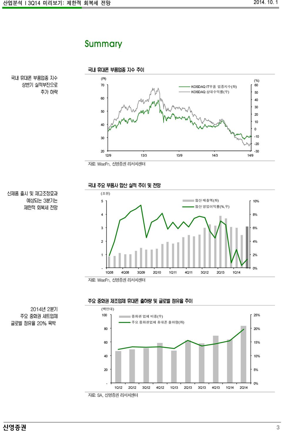 2 4% 1 2% - 1Q8 4Q8 3Q9 2Q1 1Q11 4Q11 3Q12 2Q13 1Q14 자료: WiseFn, 신영증권 리서치센터 % 214년 2분기 주요 중화권 세트업체 글로벌 점유율 2% 육박 주요 중화권 제조업체 휴대폰 출하량 및 글로벌 점유율