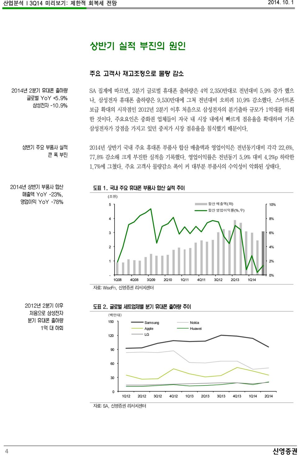 상반기 주요 부품사 실적 큰 폭 부진 214년 상반기 국내 주요 휴대폰 부품사 합산 매출액과 영업이익은 전년동기대비 각각 22.6%, 77.8% 감소해 크게 부진한 실적을 기록했다. 영업이익률은 전년동기 5.9% 대비 4.2%p 하락한 1.7%에 그쳤다. 주요 고객사 물량감소 폭이 커 대부분 부품사의 수익성이 악화된 상태다.