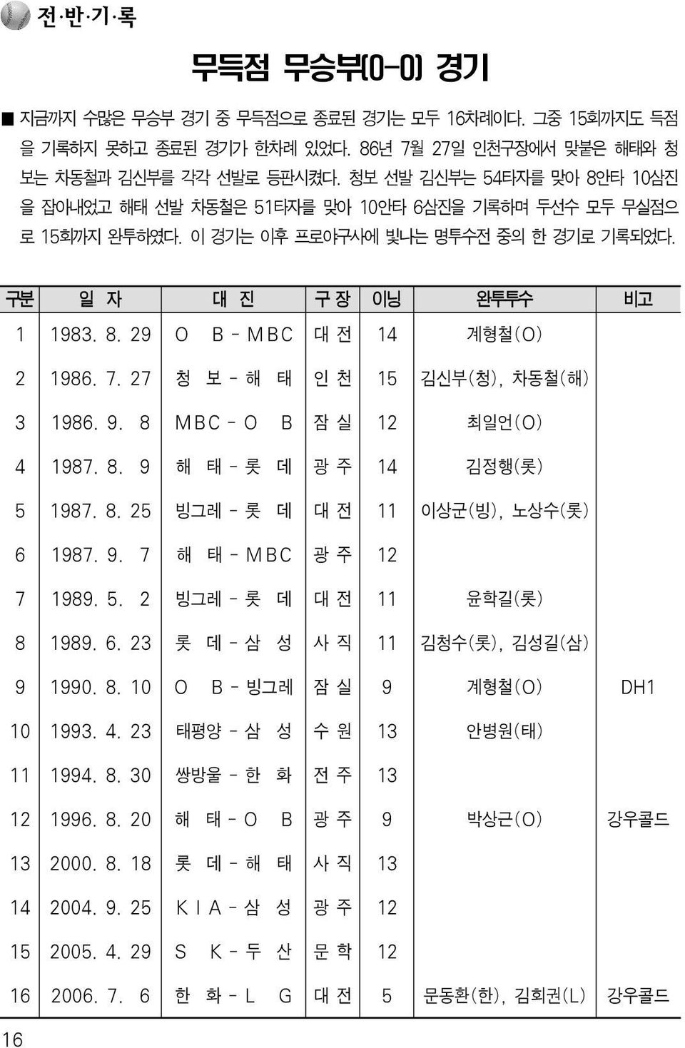 7. 27 청 보 - 해 태 인 천 15 김신부(청), 차동철(해) 3 1986. 9. 8 MBC - O B 잠 실 12 최일언(O) 4 1987. 8. 9 해 태 - 롯 데 광 주 14 김정행(롯) 5 1987. 8. 25 빙그레 - 롯 데 대 전 11 이상군(빙), 노상수(롯) 6 1987. 9. 7 해 태 - MBC 광 주 12 7 1989. 5. 2 빙그레 - 롯 데 대 전 11 윤학길(롯) 8 1989.