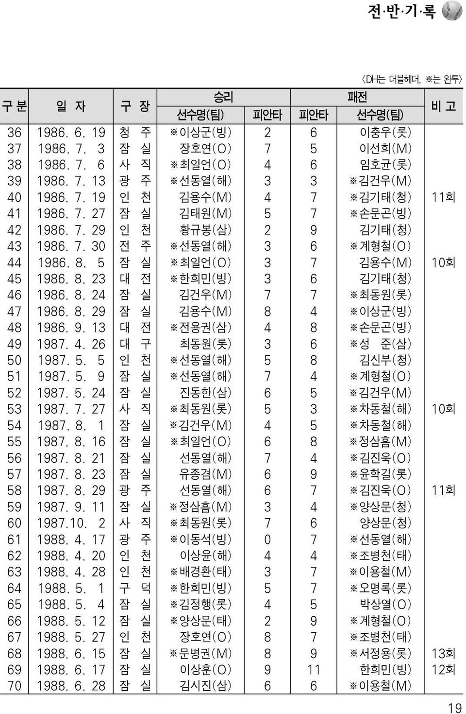 8. 24 잠 실 김건우(M) 7 7 최동원(롯) 47 1986. 8. 29 잠 실 김용수(M) 8 4 이상군(빙) 48 1986. 9. 13 대 전 전용권(삼) 4 8 손문곤(빙) 49 1987. 4. 26 대 구 최동원(롯) 3 6 성 준(삼) 50 1987. 5. 5 인 천 선동열(해) 5 8 김신부(청) 51 1987. 5. 9 잠 실 선동열(해) 7 4 계형철(O) 52 1987.