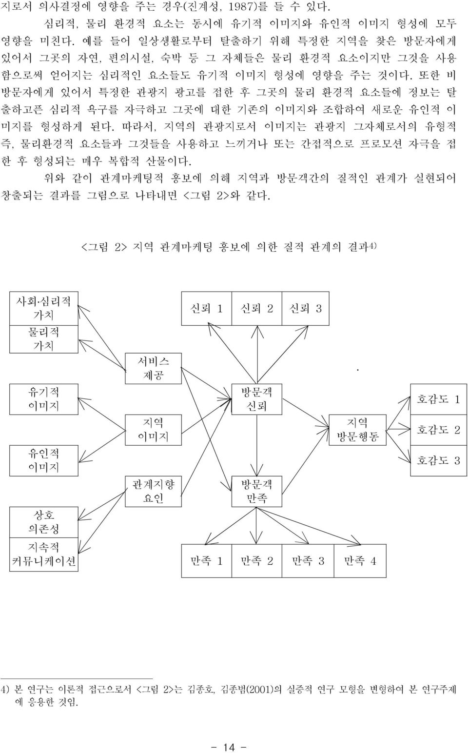 또한 비 방문자에게 있어서 특정한 관광지 광고를 접한 후 그곳의 물리 환경적 요소들에 정보는 탈 출하고픈 심리적 욕구를 자극하고 그곳에 대한 기존의 이미지와 조합하여 새로운 유인적 이 미지를 형성하게 된다.