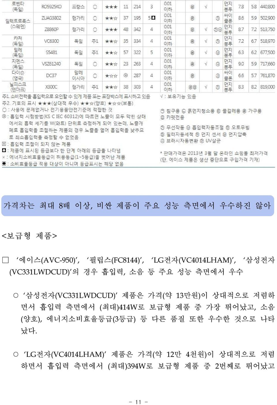 13만원)이 상대적으로 저렴하 면서 흡입력 측면에서 (최대)414W로 보급형 제품 중 가장 뛰어났고, 소음 (양호), 에너지소비효율등급(3등급) 등 다른 품질 또한