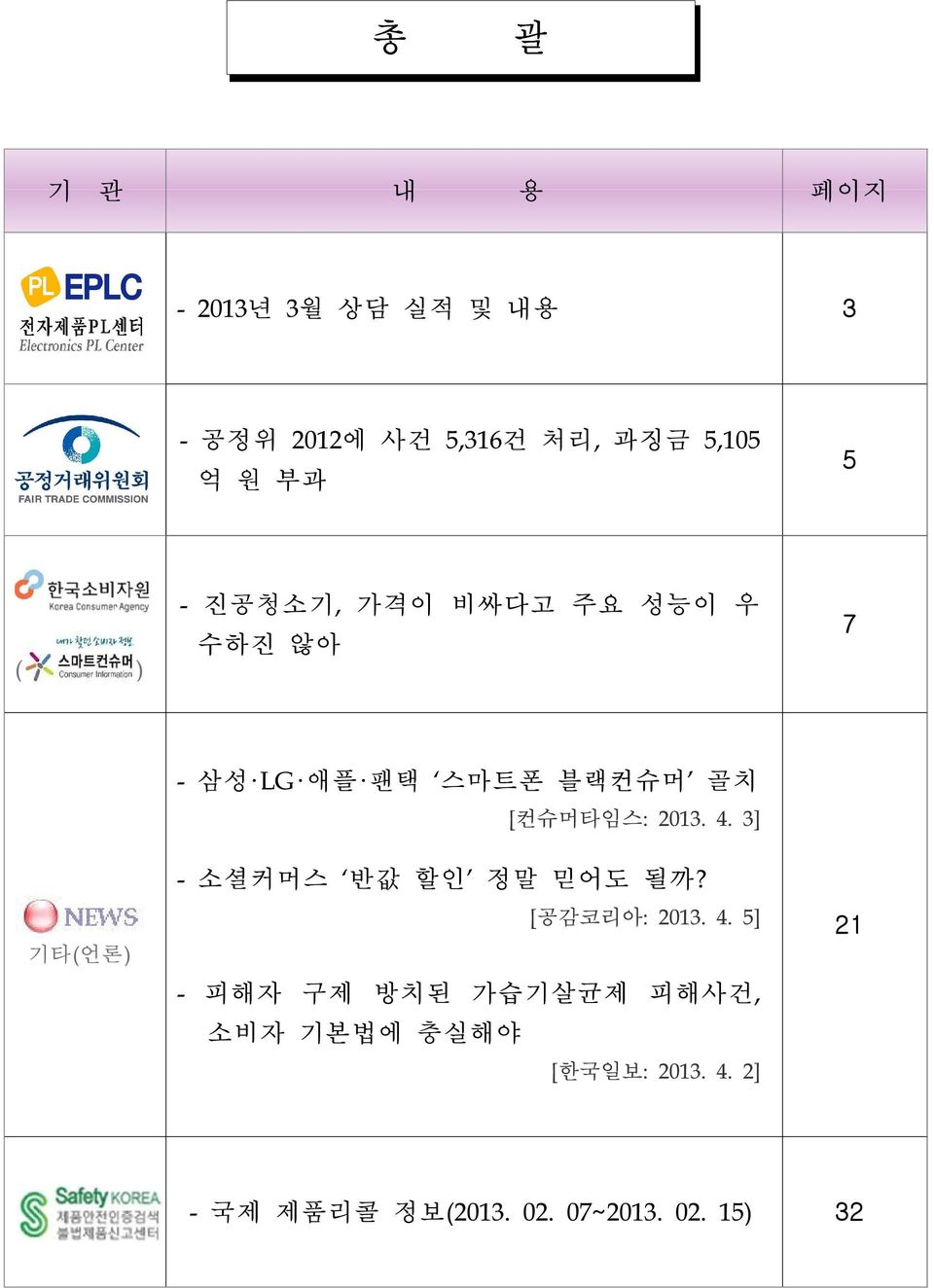 2013. 4. 3] 기타(언론) - 소셜커머스 반값 할인 정말 믿어도 될까? [공감코리아: 2013. 4. 5] - 피해자 구제 방치된 가습기살균제 피해사건, 소비자 기본법에 충실해야 [한국일보: 2013.