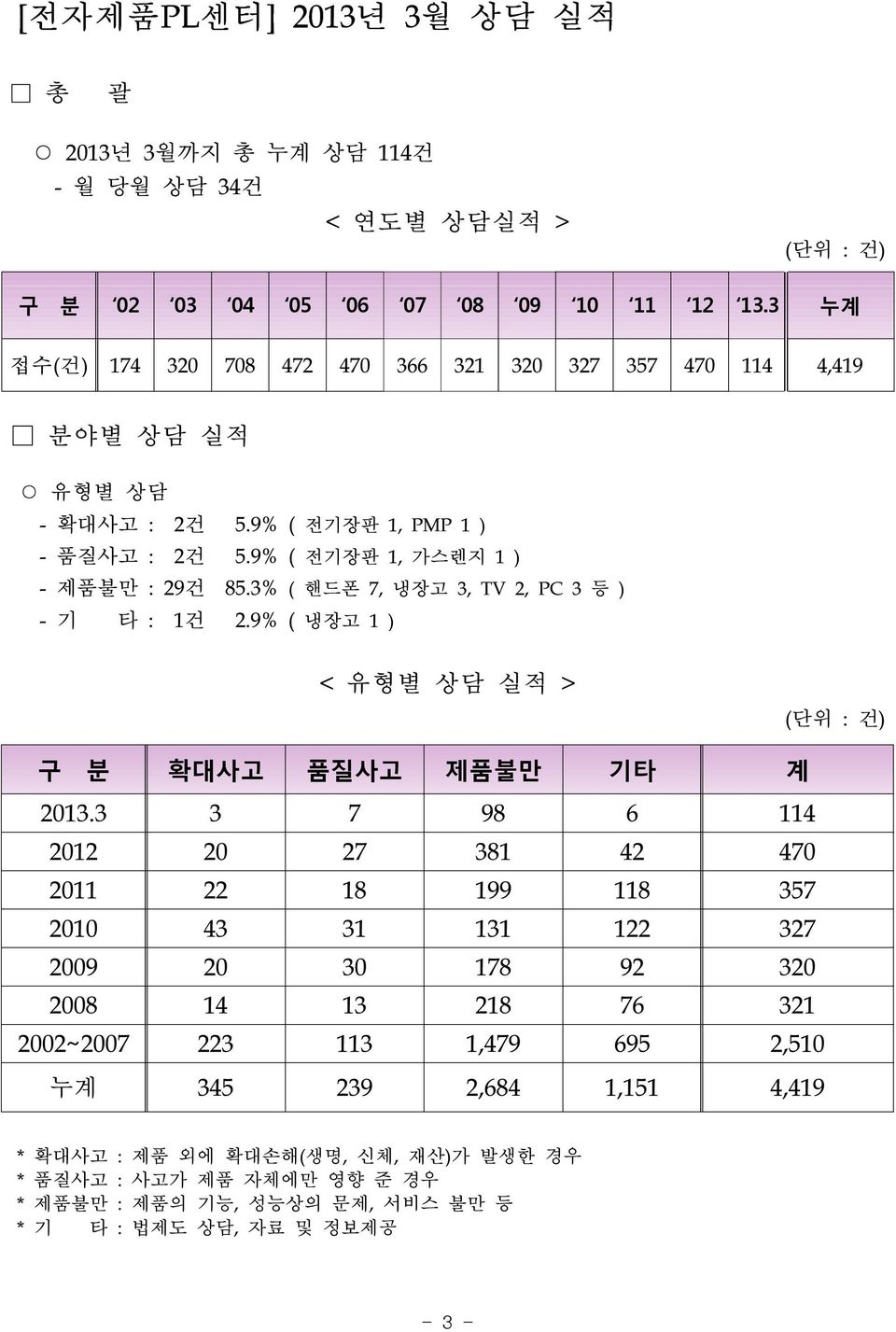 3% ( 핸드폰 7, 냉장고 3, TV 2, PC 3 등 ) - 기 타 : 1건 2.9% ( 냉장고 1 ) < 유형별 상담 실적 > (단위 : 건) 구 분 확대사고 품질사고 제품불만 기타 계 2013.