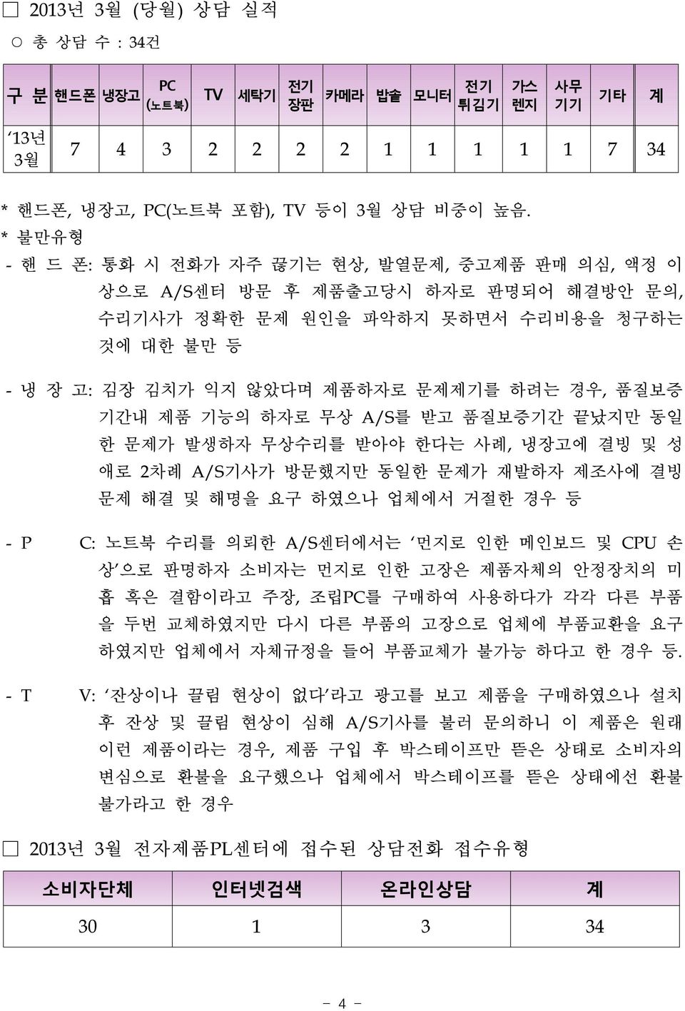 기간내 제품 기능의 하자로 무상 A/S를 받고 품질보증기간 끝났지만 동일 한 문제가 발생하자 무상수리를 받아야 한다는 사례, 냉장고에 결빙 및 성 애로 2차례 A/S기사가 방문했지만 동일한 문제가 재발하자 제조사에 결빙 문제 해결 및 해명을 요구 하였으나 업체에서 거절한 경우 등 - P C: 노트북 수리를 의뢰한 A/S센터에서는 먼지로 인한 메인보드 및