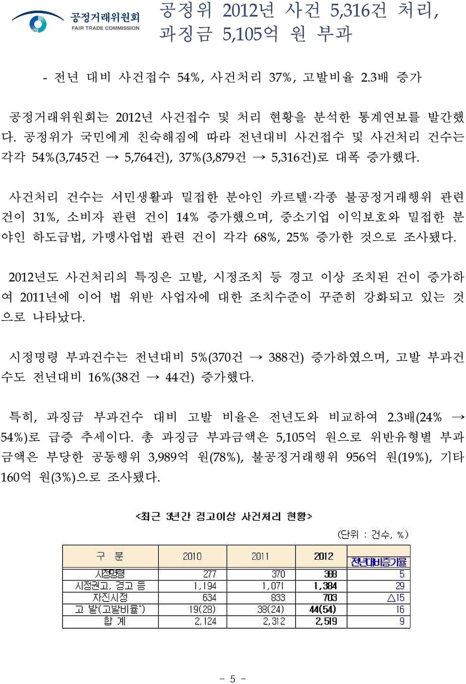 사건처리 건수는 서민생활과 밀접한 분야인 카르텔 각종 불공정거래행위 관련 건이 31%, 소비자 관련 건이 14% 증가했으며, 중소기업 이익보호와 밀접한 분 야인 하도급법, 가맹사업법 관련 건이 각각 68%, 25% 증가한 것으로 조사됐다.