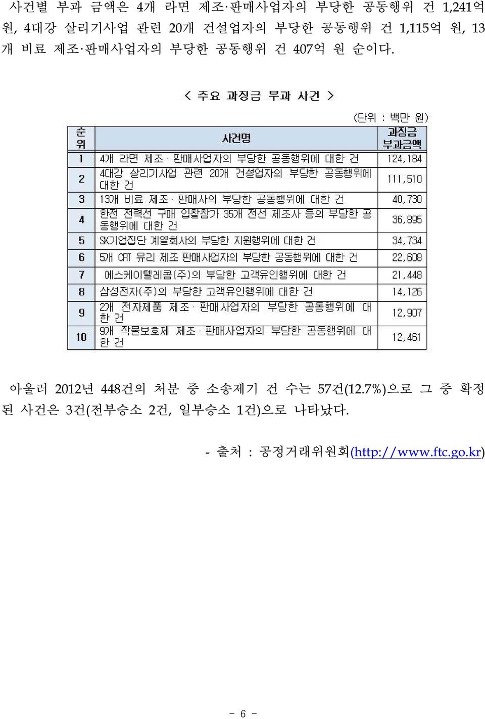 순이다. 아울러 2012년 448건의 처분 중 소송제기 건 수는 57건(12.