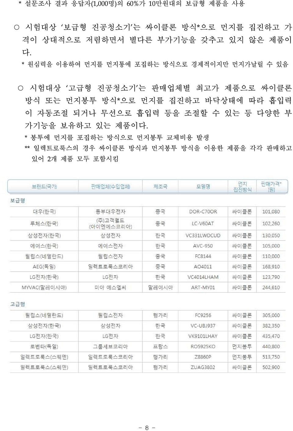 * 원심력을 이용하여 먼지를 먼지통에 포집하는 방식으로 경제적이지만 먼지가날릴 수 있음 시험대상 고급형 진공청소기 는 판매업체별 최고가 제품으로 싸이클론 방식 또는 먼지봉투 방식*으로