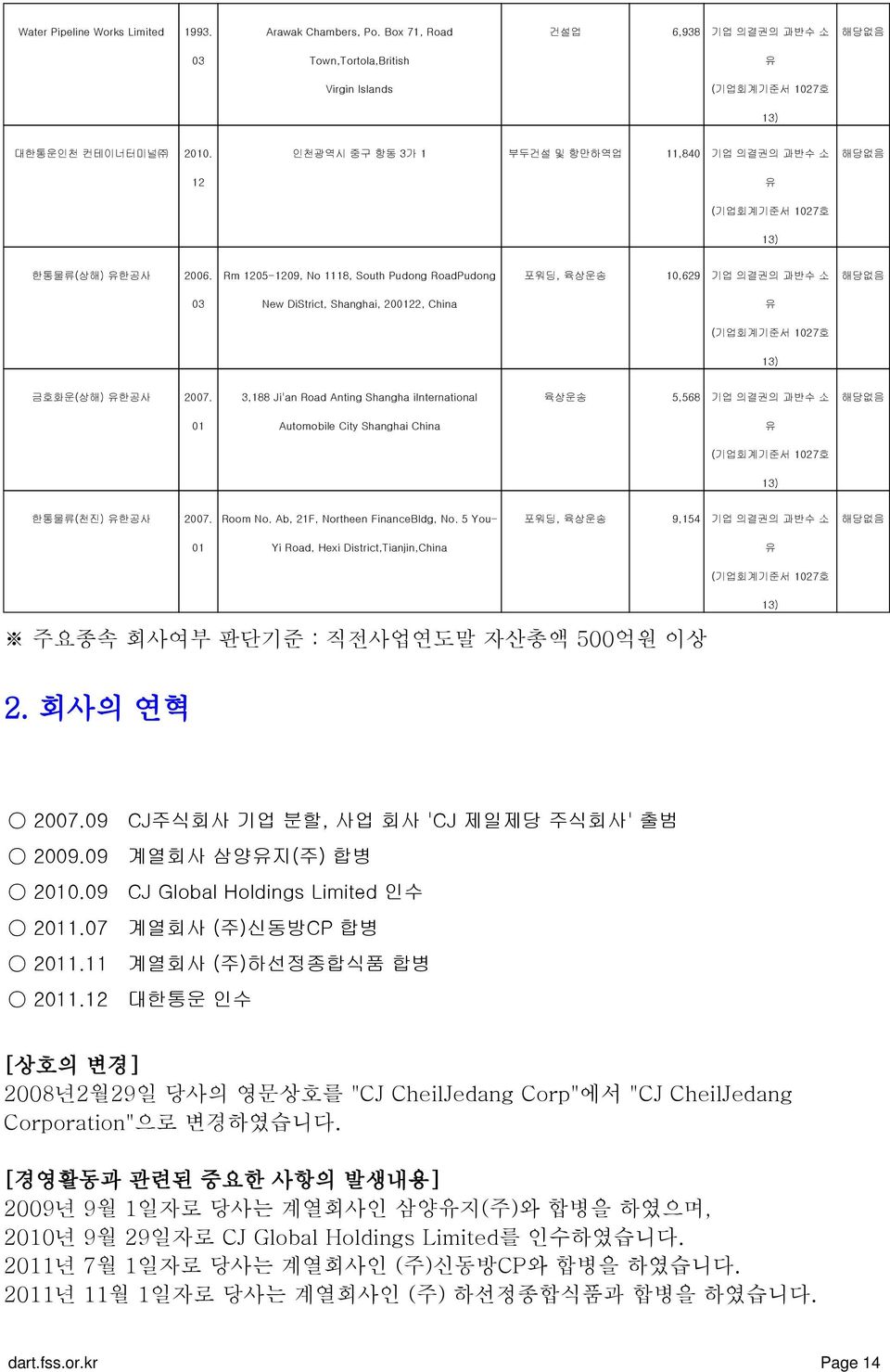 Rm 125-129, No 1118, South Pudong RoadPudong 포워딩, 육상운송 1,629 기업 의결권의 과반수 소 해당없음 3 New DiStrict, Shanghai, 2122, China 유 (기업회계기준서 127호 13) 금호화운(상해) 유한공사 27.