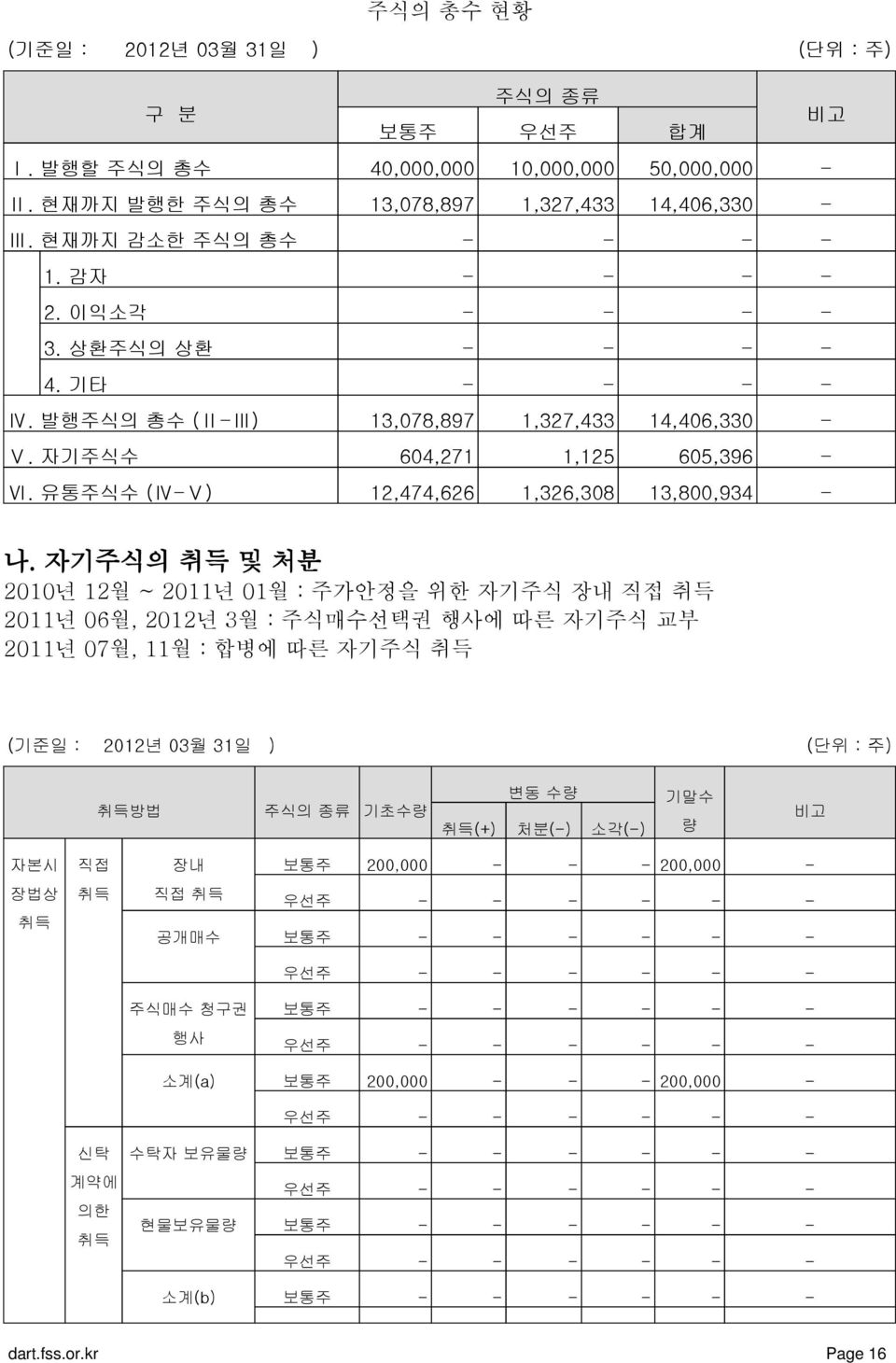 자기식의 취득 및 처분 21년 12월 ~ 211년 1월 : 가안정을 위한 자기식 장내 직접 취득 211년 6월, 212년 3월 : 식매수선택권 행사에 따른 자기식 교부 211년 7월, 11월 : 합병에 따른 자기식 취득 (기준일 : 212년 3월 31일 ) (단위 : ) 취득방법 식의 종류 기초수량 변동 수량 취득(+) 처분(-) 소각(-) 기말수 량