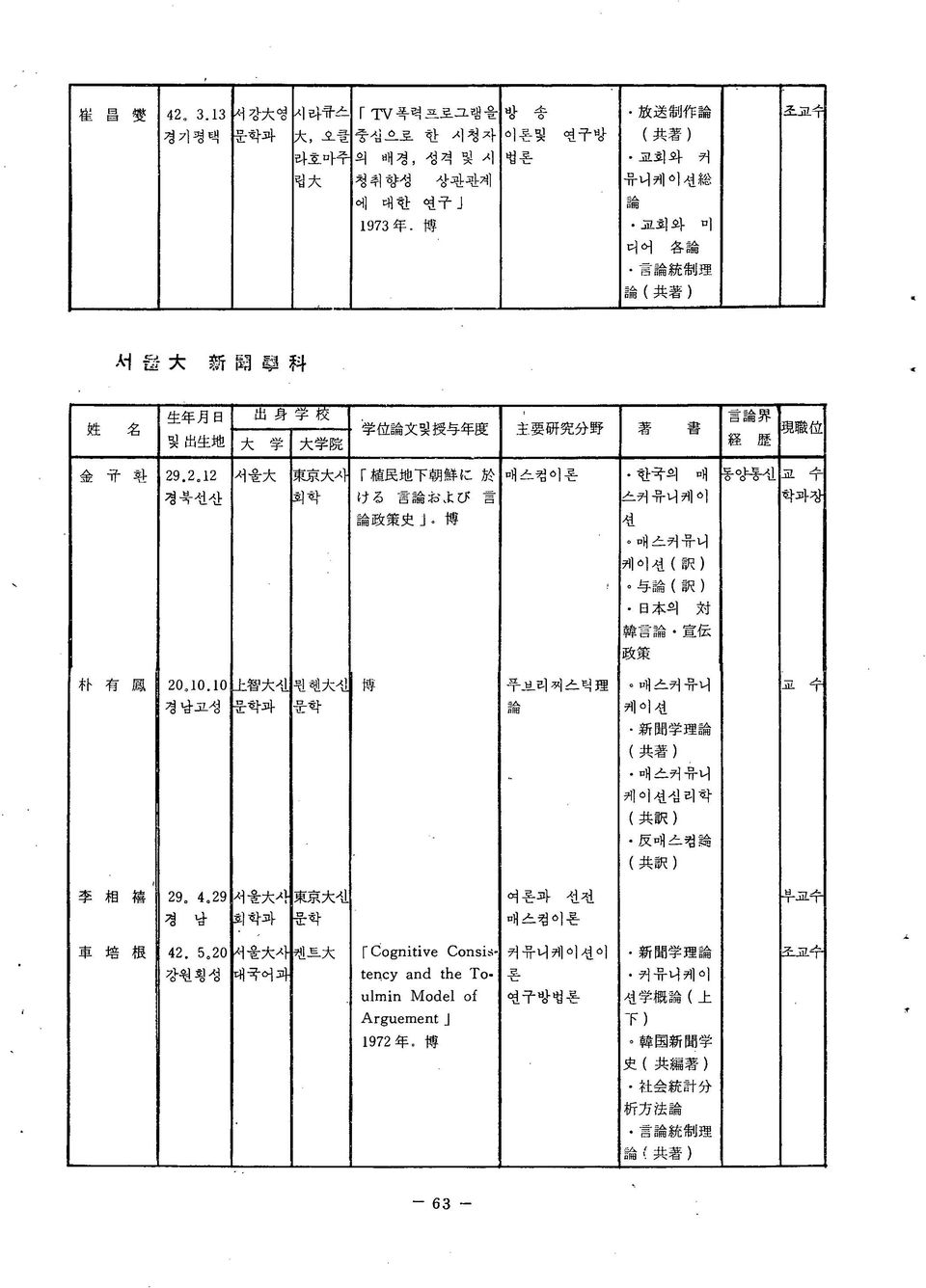 2 12 大 r 植 民 地 下 朝 鮮 fc 於 매스컴이 론 한국의 매 동 양통신 교 수 경북선산 회학 f^ 言 論 知 B 論 政 策 史 博 스커뮤니케이 o매 스커 뮤니 케 이 ( 訳 ) 与 論 ( 訳 ) 日 本 의 対 韓 言 論 宣 伝 歧 策 朴 有 鳳 20o10.