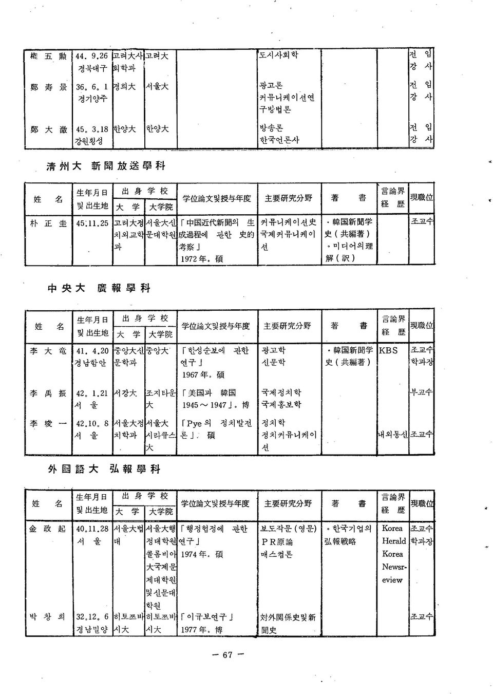 . 4.20 중앙; 大 신 중앙 大 [*한성순보에 관한 광고학 韓 国 新 聞 学 KBS 조교 수 경남함안 문학과 연구 J 1967 年, 傾 신문학 史 ( 共 編 著 ) 학과정 李 禹 振 42 1.21 강ᄎ 조지타운 大 r 美 国 과 韓 国 1945 1947 博 국제정치학 국제홍보학 李 瘦 42.