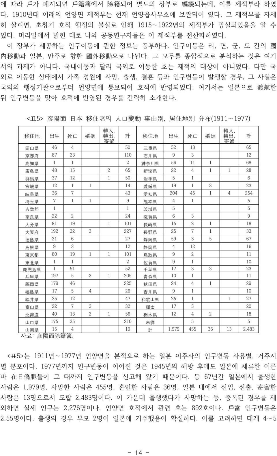 다만 국 외로 이동한 상태에서 가족 성원에 사망, 출생, 결혼 등과 인구변동이 발생할 경우, 그 사실은 국외의 행정기관으로부터 언양면에 통보되어 호적에 반영되었다. 여기서는 일본으로 渡 航 한 뒤 인구변동을 맞아 호적에 반영된 경우를 간략히 소개한다.