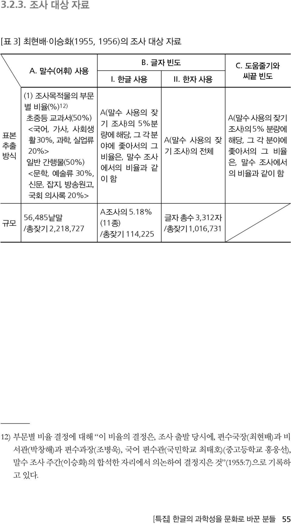 량에 해당, 그 각 분 야에 좇아서의 그 비율은, 말수 조사 에서의 비율과 같 이 함 A(말수 사용의 잦 기 조사)의 전체 A(말수 사용의 잦기 조사)의 5% 분량에 해당, 그 각 분야에 좇아서의 그 비율 은, 말수 조사에서 의 비율과 같이 함 규모 56,485낱말 /총잦기 2,218,727