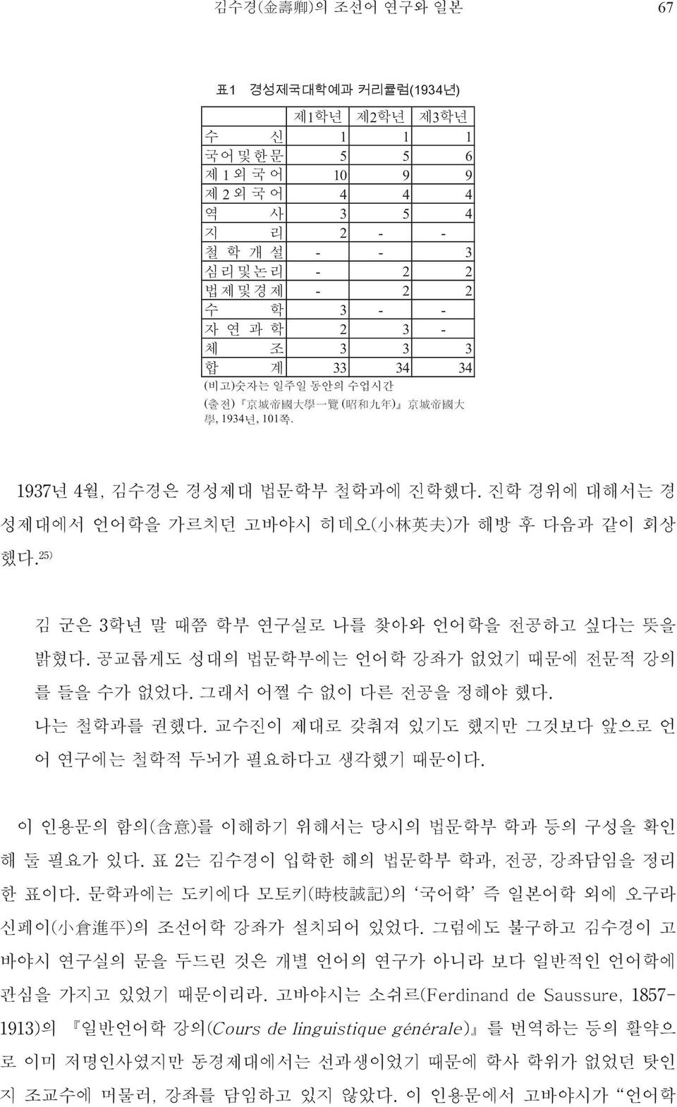 그래서 어쩔 수 없이 다른 전공을 정해야 했다. 나는 철학과를 권했다. 교수진이 제대로 갖춰져 있기도 했지만 그것보다 앞으로 언 어 연구에는 철학적 두뇌가 필요하다고 생각했기 때문이다. 이 인용문의 함의( 含 意 )를 이해하기 위해서는 당시의 법문학부 학과 등의 구성을 확인 해 둘 필요가 있다.