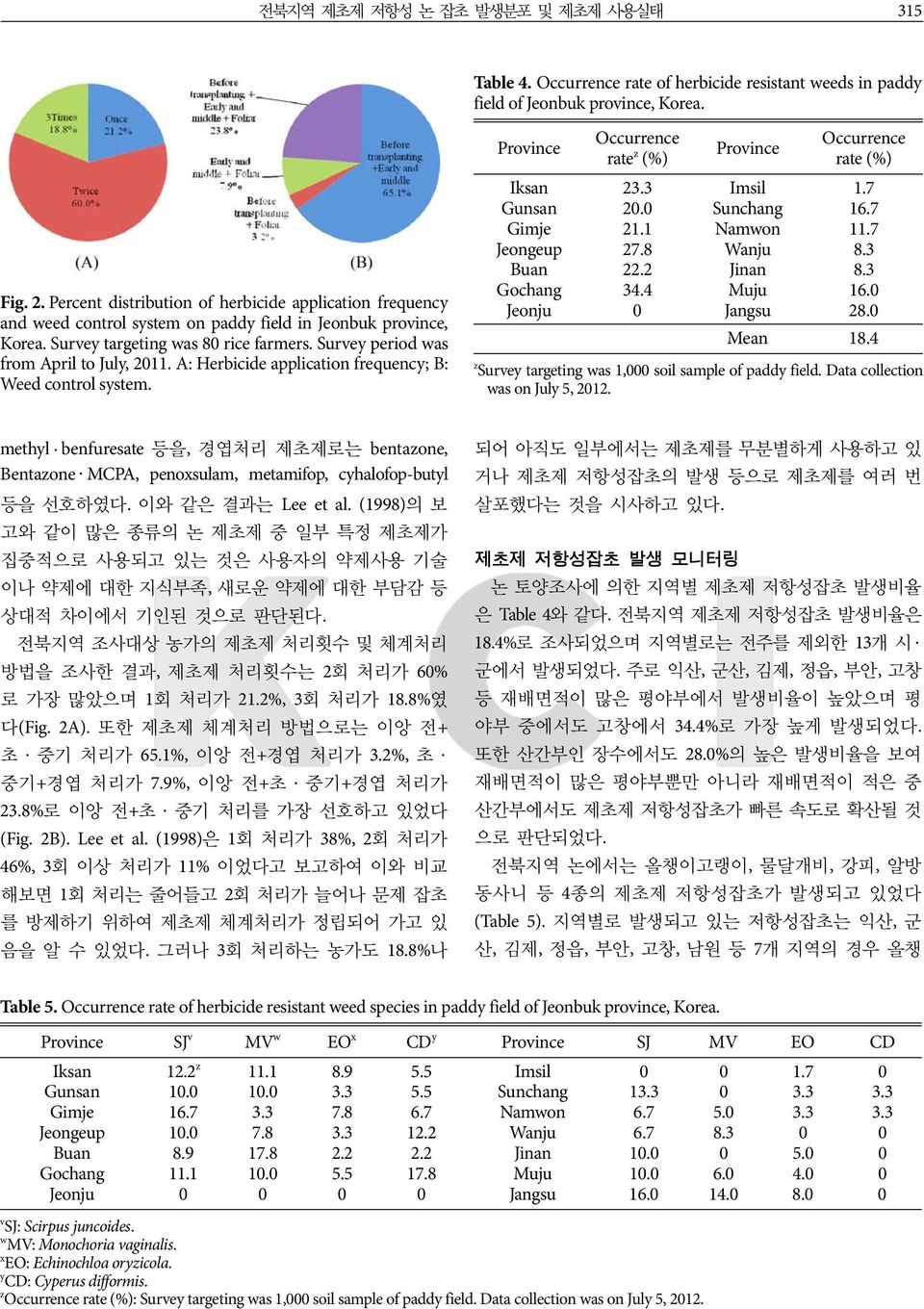 Survey period was from April to July, 211. A: Herbicide application frequency; B: Weed control system. Province Iksan Gunsan Gimje Jeongeup Buan Gochang Jeonju rate z (%) 2 2. 21.1 27.8 22.2 34.