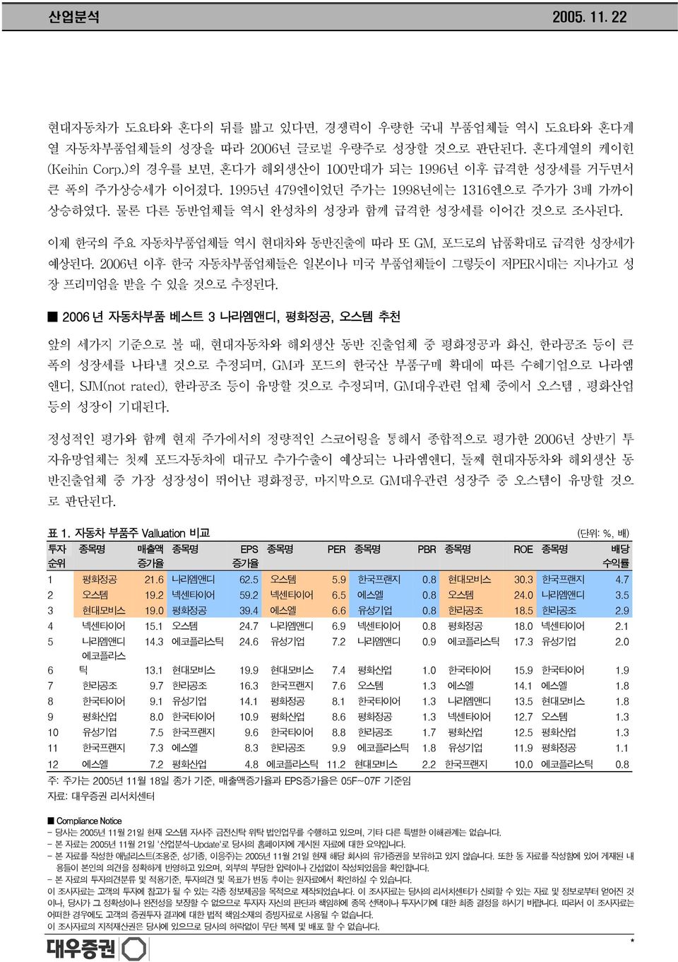 이제 한국의 주요 자동차부품업체들 역시 현대차와 동반진출에 따라 또 GM, 포드로의 납품확대로 급격한 성장세가 예상된다. 2006년 이후 한국 자동차부품업체들은 일본이나 미국 부품업체들이 그렇듯이 저PER시대는 지나가고 성 장 프리미엄을 받을 수 있을 것으로 추정된다.