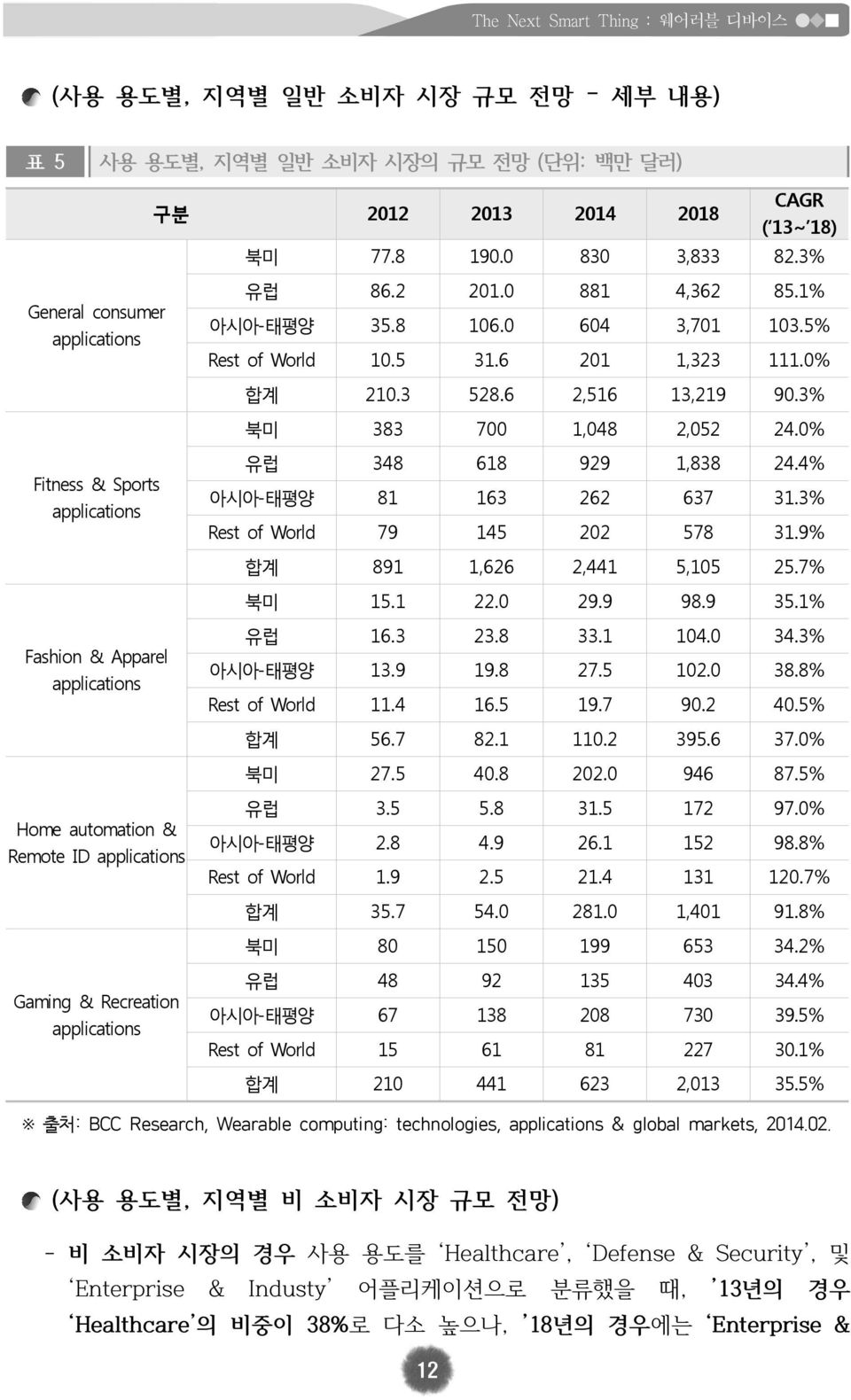 0% Fitness & Sports applications 유럽 348 618 929 1,838 24.4% 아시아-태평양 81 163 262 637 31.3% Rest of World 79 145 202 578 31.9% 합계 891 1,626 2,441 5,105 25.7% 북미 15.1 22.0 29.9 98.9 35.