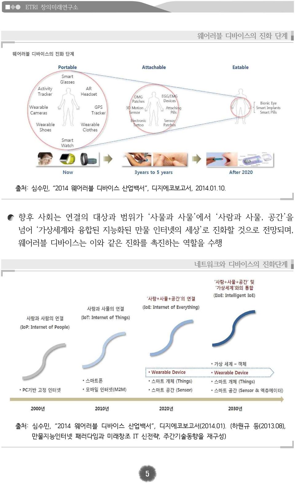 전망되며, 웨어러블 디바이스는 이와 같은 진화를 촉진하는 역할을 수행 네트워크와 디바이스의 진화단계 출처: 심수민, 2014 웨어러블 디바이스