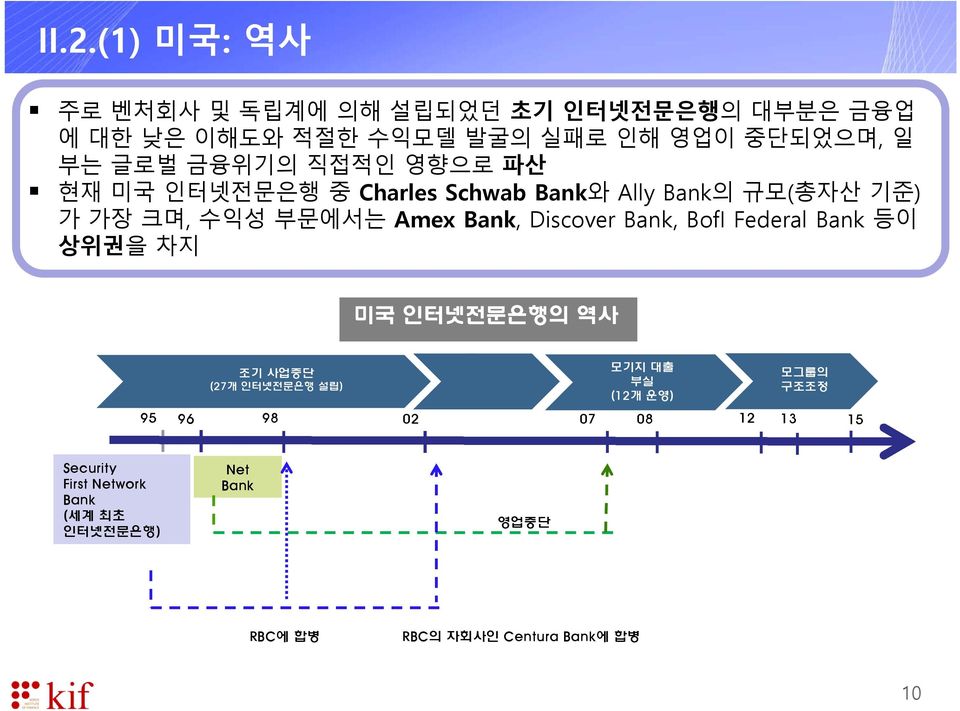 Discover Bank, BofI Federal Bank 등이 상위권을 차지 미국 인터넷전문은행의 역사 조기 사업중단 (27개 인터넷전문은행 설립) 모기지 대출 부실 (12개 운영) 모그룹의 구조조정