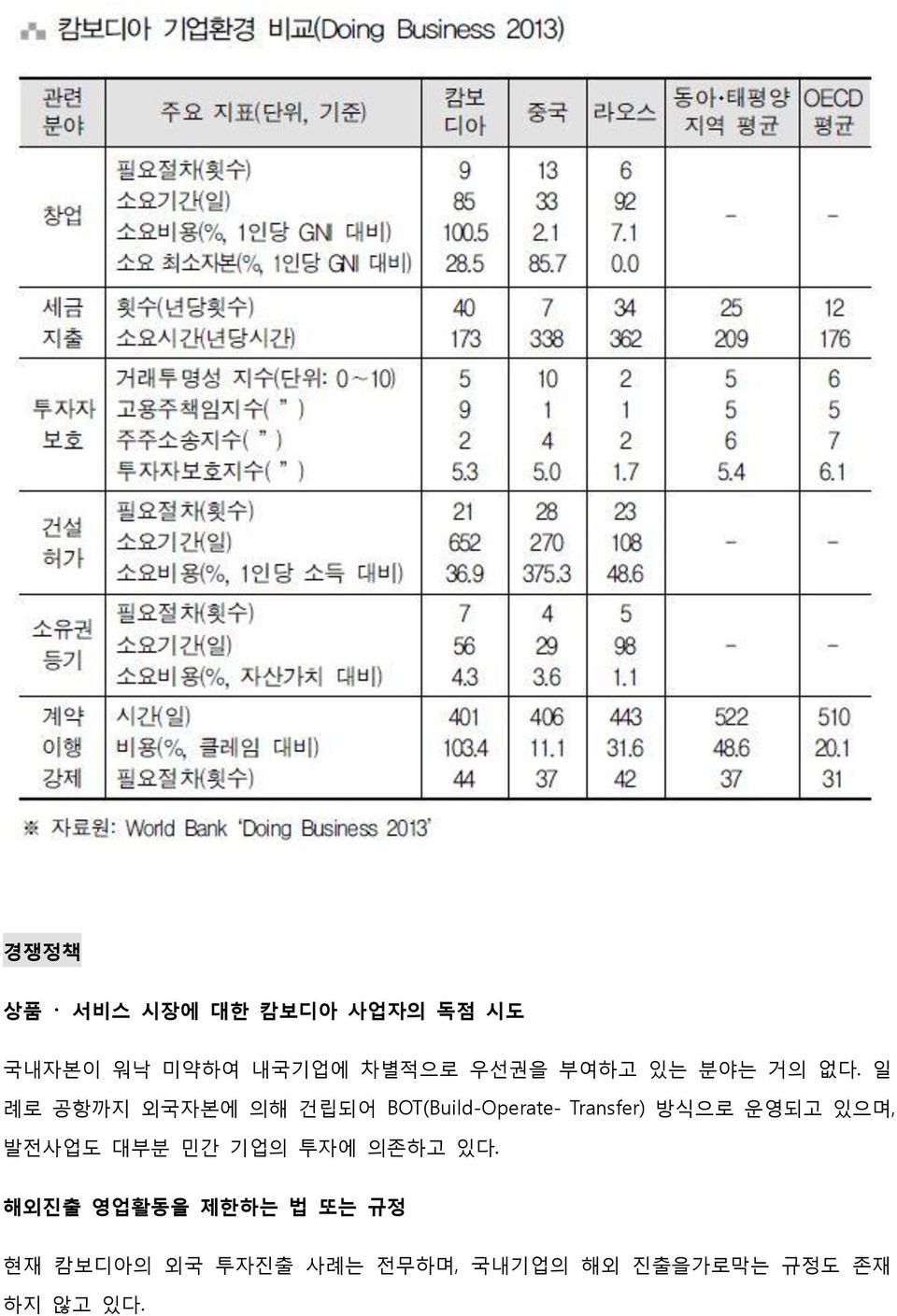 일 례로 공항까지 외국자본에 의해 건립되어 BOT(Build-Operate- Transfer) 방식으로 운영되고