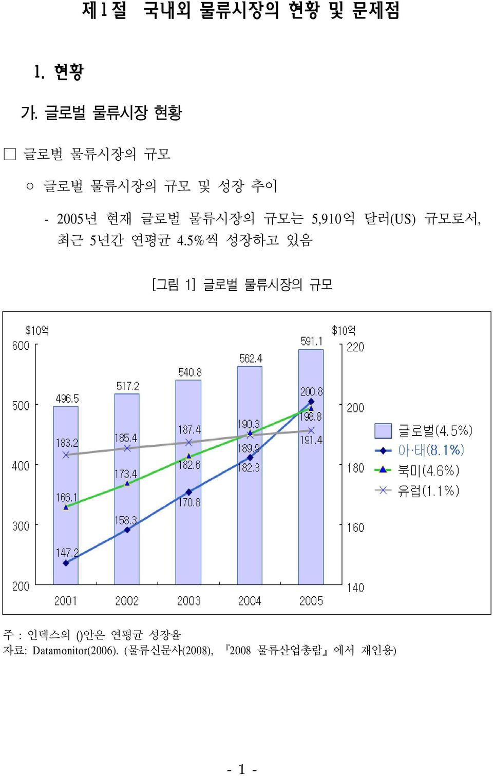 물류시장의 규모는 5,910억 달러(US) 규모로서, 최근 5년간 연평균 4.