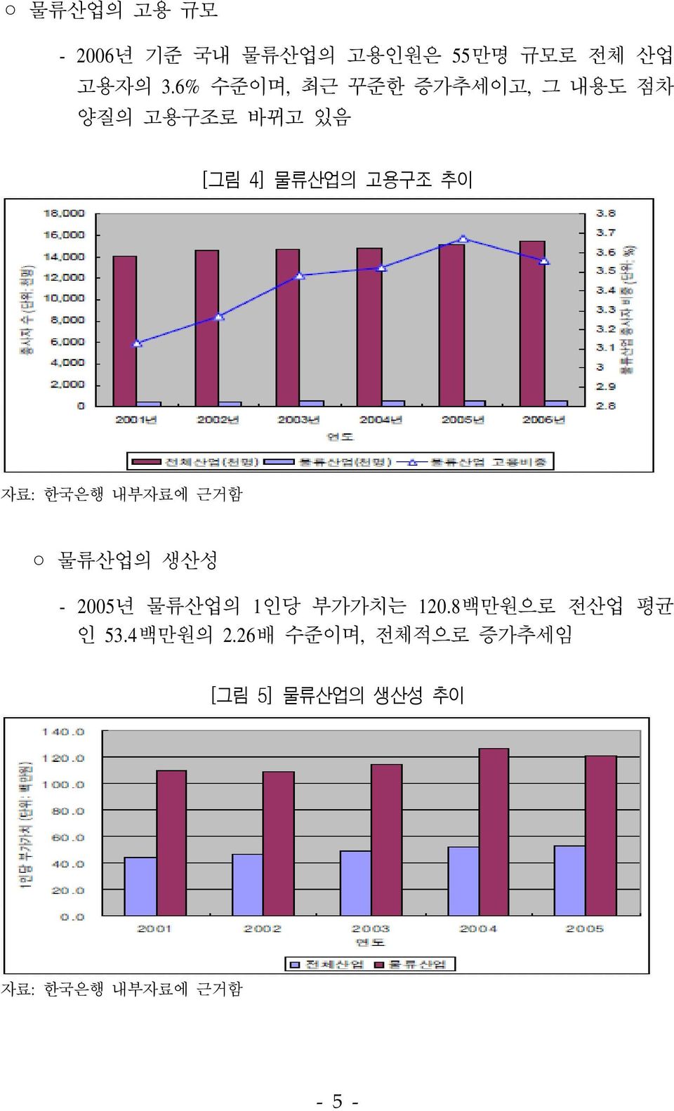 자료: 한국은행 내부자료에 근거함 물류산업의 생산성 - 2005년 물류산업의 1인당 부가가치는 120.