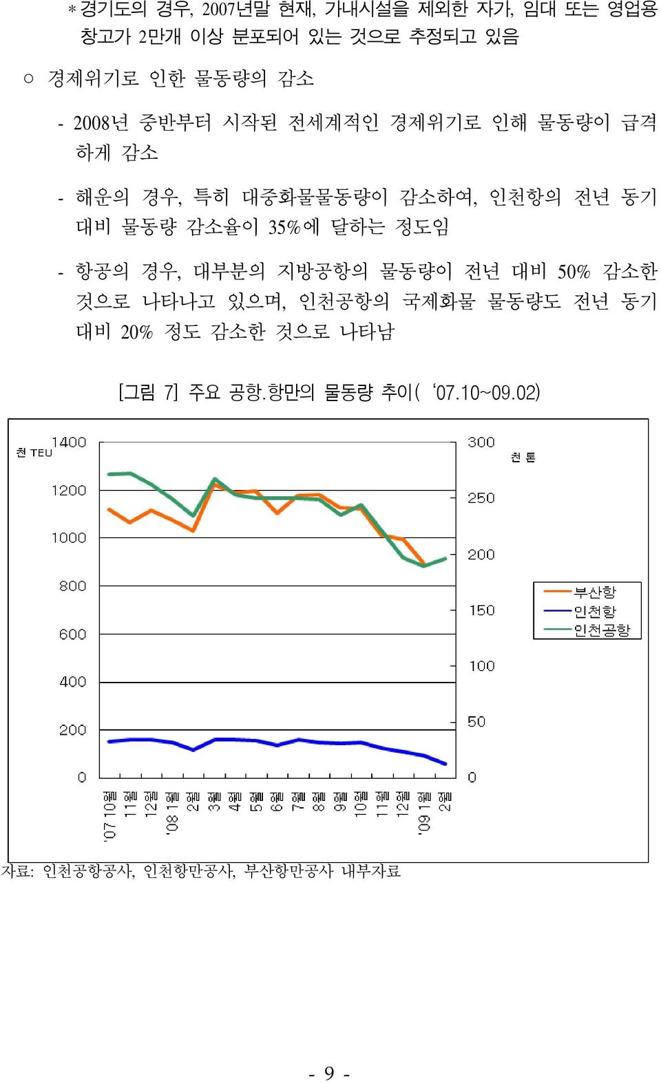 감소율이 35%에 달하는 정도임 - 항공의 경우, 대부분의 지방공항의 물동량이 전년 대비 50% 감소한 것으로 나타나고 있으며, 인천공항의 국제화물 물동량도 전년 동기