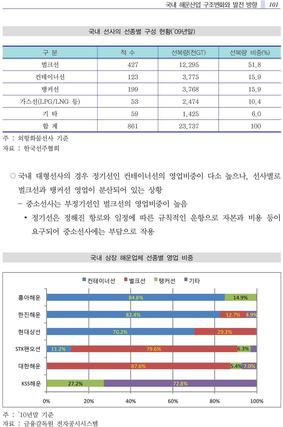 합 계 861 23,737 1 주 : 외항화물선사 기준 자료 : 한국선주협회 국내 대형선사의 경우 정기선인 컨테이너선의 영업비중이 다소 높으나, 선사별로 벌크선과 탱커선 영업이 분산되어 있는 상황 - 중소선사는 부정기선인 벌크선의 영업비중이 높음 정기선은