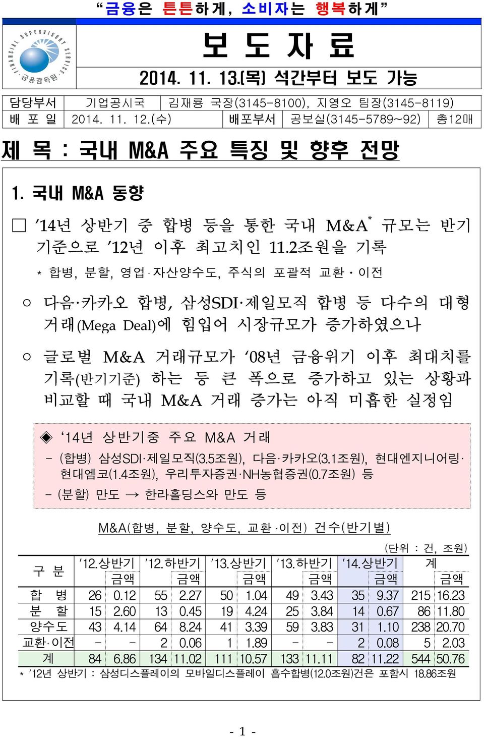 실정임 14년 상반기중 주요 M&A 거래 - (합병) 삼성SDI 제일모직(3.5조원), 다음 카카오(3.1조원), 현대엔지니어링 현대엠코(1.4조원), 우리투자증권 NH농협증권(0.7조원) 등 - (분할) 만도 한라홀딩스와 만도 등 보 도 자 료 2014. 11. 13.