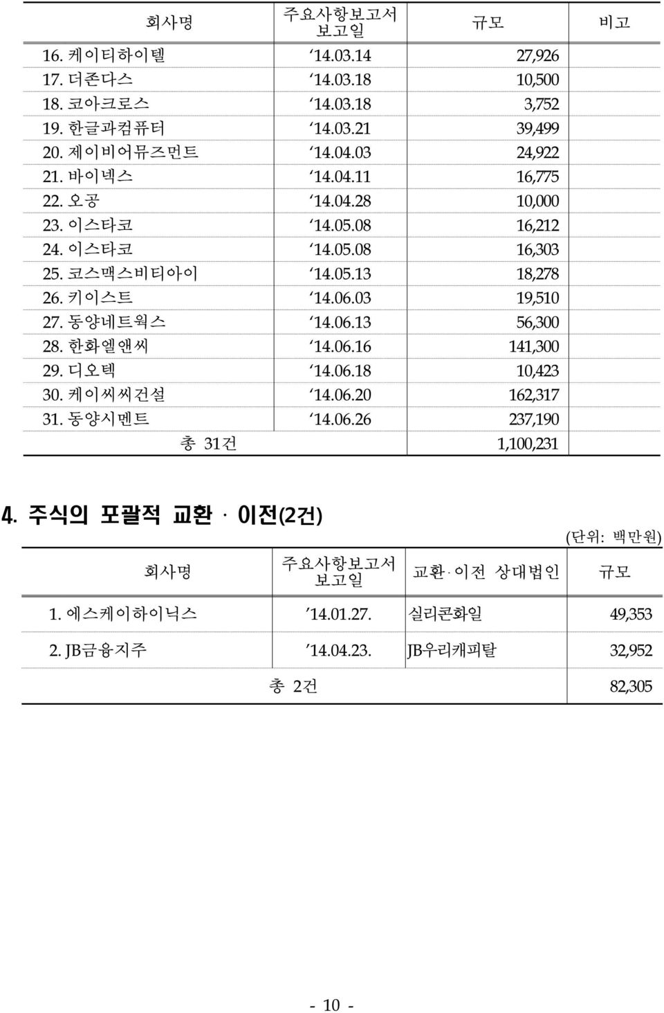 06.03 19,510 27. 동양네트웍스 14.06.13 56,300 28. 한화엘앤씨 14.06.16 141,300 29. 디오텍 14.06.18 10,423 30. 케이씨씨건설 14.06.20 162,317 31. 동양시멘트 14.06.26 237,190 총 31건 1,100,231 비고 4.