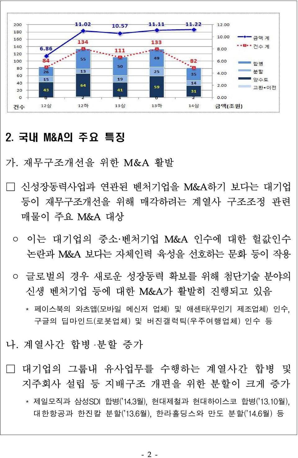 헐값인수 논란과 M&A 보다는 자체인력 육성을 선호하는 문화 등이 작용 글로벌의 경우 새로운 성장동력 확보를 위해 첨단기술 분야의 신생 벤처기업 등에 대한 M&A가 활발히 진행되고 있음 * 페이스북의 와츠앱(모바일 메신저 업체)