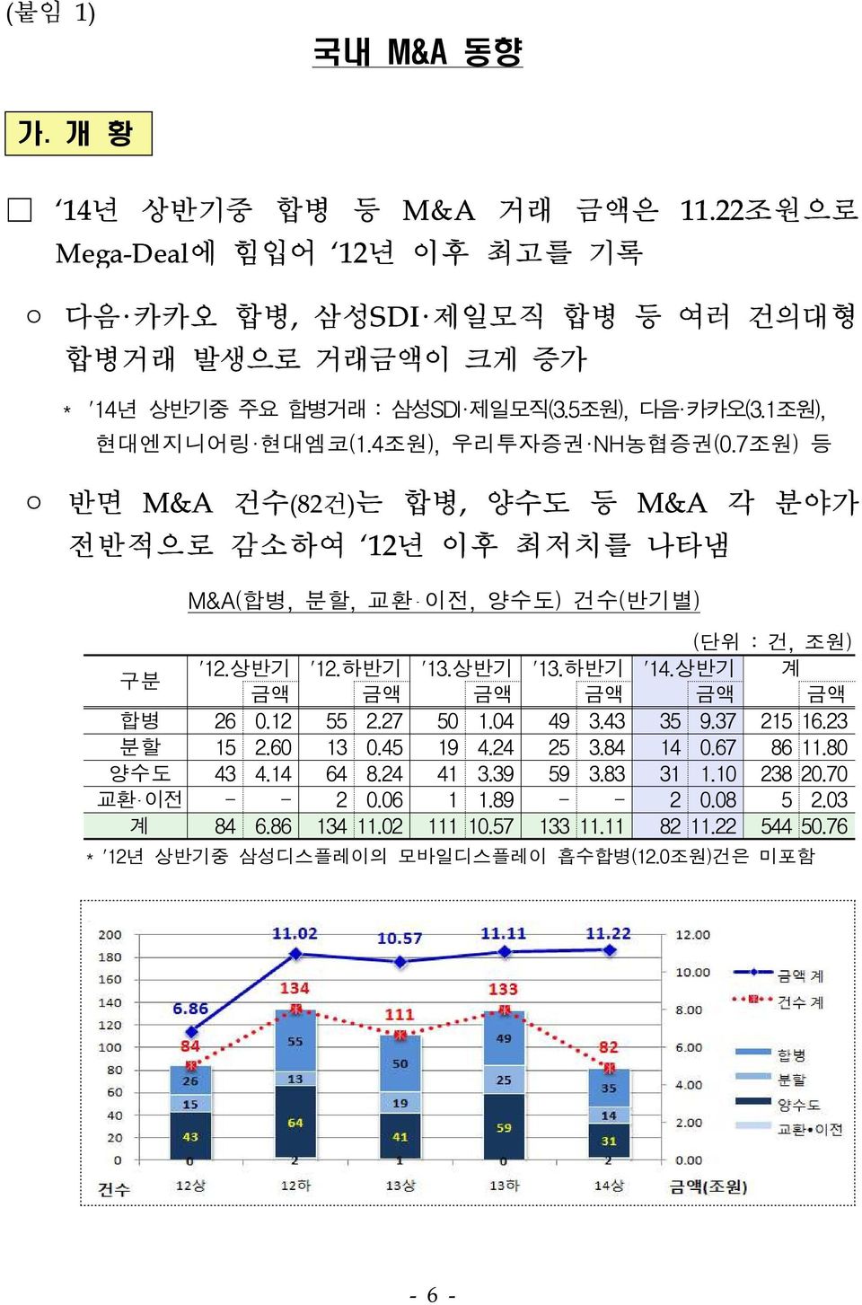 상반기 '12.하반기 '13.상반기 '13.하반기 '14.상반기 계 금액 금액 금액 금액 금액 금액 합병 26 0.12 55 2.27 50 1.04 49 3.43 35 9.37 215 16.23 분할 15 2.60 13 0.45 19 4.24 25 3.84 14 0.67 86 11.80 양수도 43 4.14 64 8.