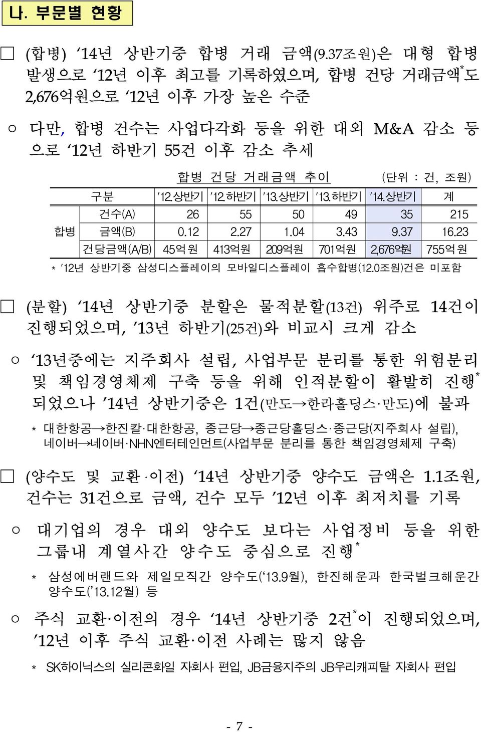 하반기 '14.상반기 계 건수(A) 26 55 50 49 35 215 금액(B) 0.12 2.27 1.04 3.43 9.37 16.23 건당금액(A/B) 45억원 413억원 209억원 701억원 2,676억원 755억원 * '12년 상반기중 삼성디스플레이의 모바일디스플레이 흡수합병(12.