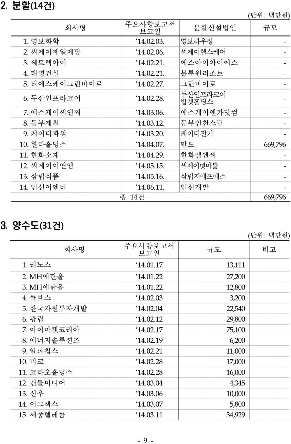 씨제이넷마블 - 13. 삼립식품 14.05.16. 삼립지에프에스 - 14. 인선이엔티 14.06.11. 인선개발 - 총 14건 669,796-3. 양수도(31건) 회사명 주요사항보고서 보고일 규모 1. 리노스 14.01.17 13,111 2. MH에탄올 14.01.22 27,200 3. MH에탄올 14.01.22 12,800 4. 큐브스 14.02.