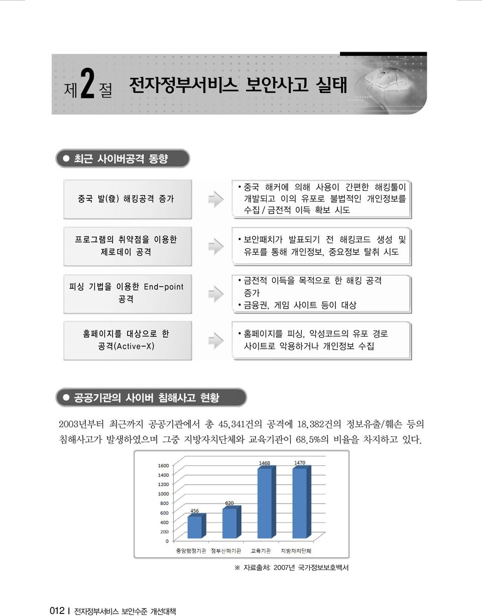 사이트 등이 대상 홈페이지를 대상으로 한 공격(Active-X) 홈페이지를 피싱, 악성코드의 유포 경로 사이트로 악용하거나 개인정보 수집 공공기관의 사이버 침해사고 현황 2003년부터 최근까지 공공기관에서 총