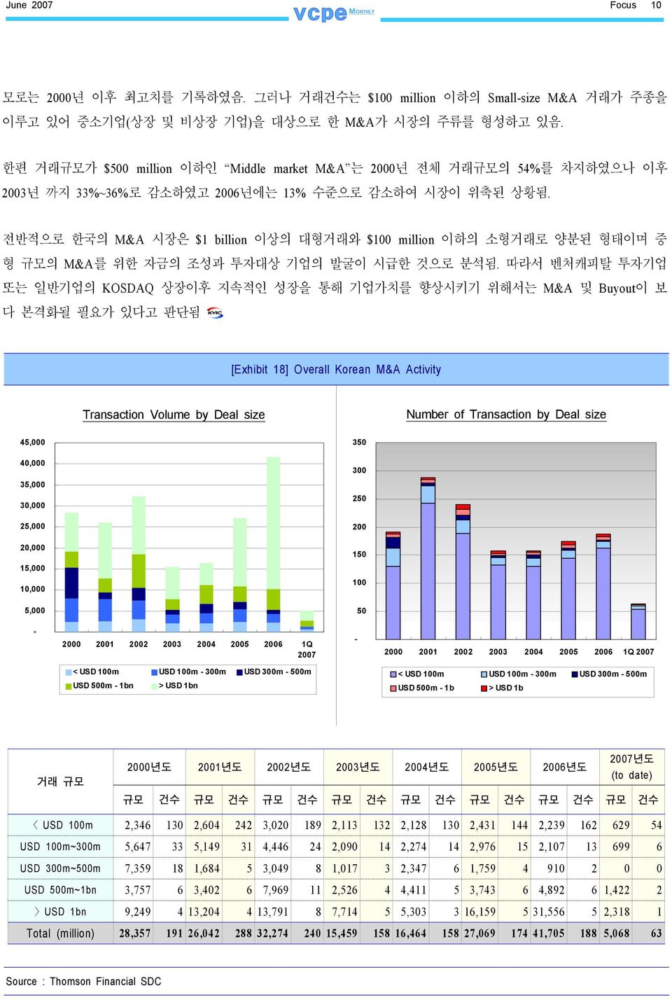 전반적으로 한국의 M&A 시장은 $1 billion 이상의 대형거래와 $100 million 이하의 소형거래로 양분된 형태이며 중 형 규모의 M&A를 위한 자금의 조성과 투자대상 기업의 발굴이 시급한 것으로 분석됨.